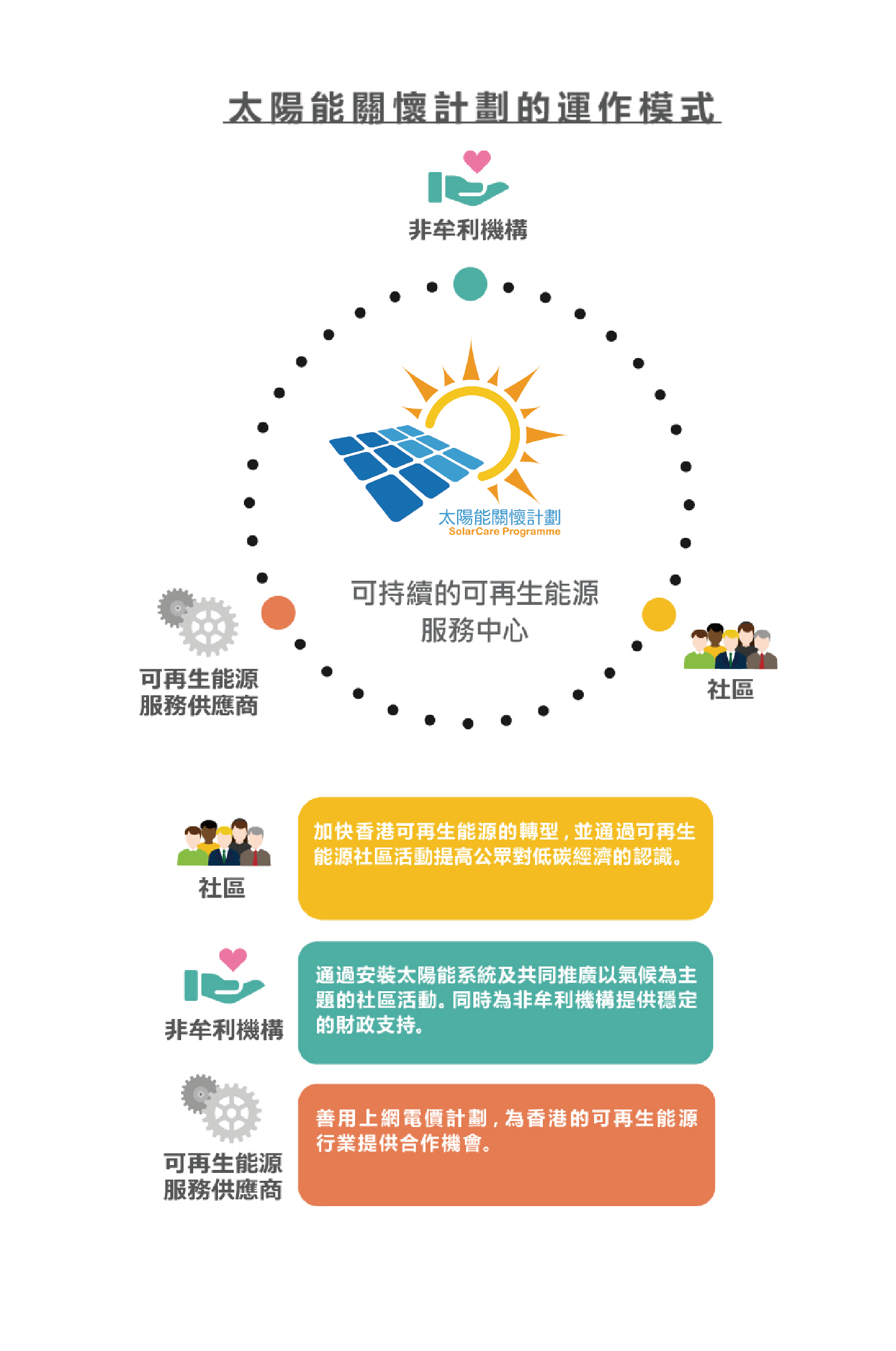 賽馬會太陽能關懷計劃的運作模式